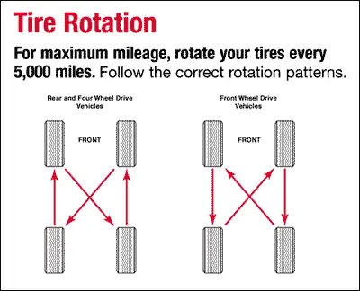 The LA Driver’s Tire Rotation Schedule: Stop-and-Go Wear Patterns in Silver Lake